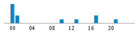 Commits By Hour In Day