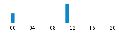 Commits By Hour In Day