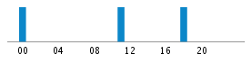 Commits By Hour In Day