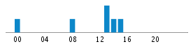 Commits By Hour In Day