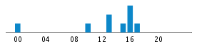 Commits By Hour In Day