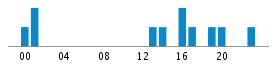 Commits By Hour In Day