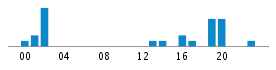 Commits By Hour In Day