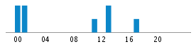 Commits By Hour In Day