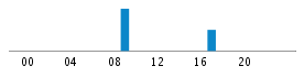 Commits By Hour In Day