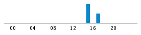 Commits By Hour In Day