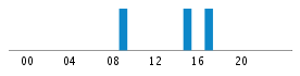 Commits By Hour In Day