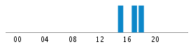 Commits By Hour In Day