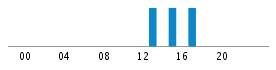 Commits By Hour In Day