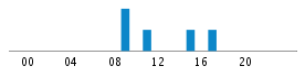 Commits By Hour In Day