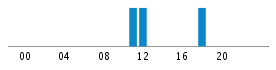 Commits By Hour In Day