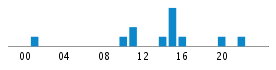 Commits By Hour In Day