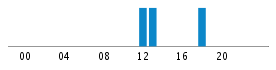 Commits By Hour In Day