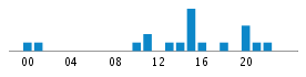 Commits By Hour In Day