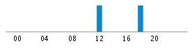 Commits By Hour In Day