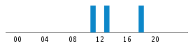 Commits By Hour In Day