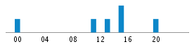 Commits By Hour In Day