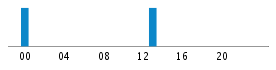 Commits By Hour In Day