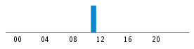 Commits By Hour In Day