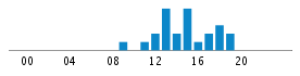 Commits By Hour In Day