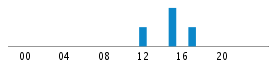 Commits By Hour In Day