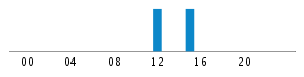 Commits By Hour In Day