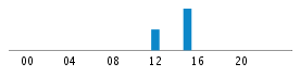 Commits By Hour In Day