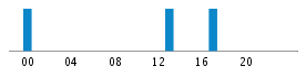 Commits By Hour In Day