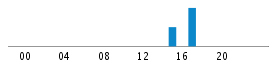 Commits By Hour In Day