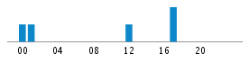 Commits By Hour In Day