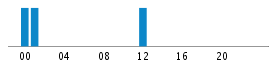 Commits By Hour In Day