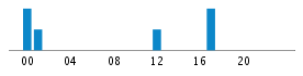 Commits By Hour In Day