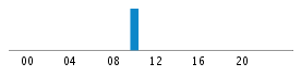 Commits By Hour In Day