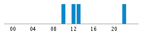 Commits By Hour In Day