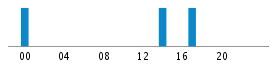 Commits By Hour In Day