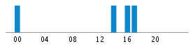 Commits By Hour In Day