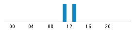 Commits By Hour In Day