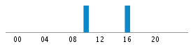 Commits By Hour In Day