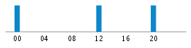 Commits By Hour In Day