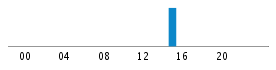 Commits By Hour In Day