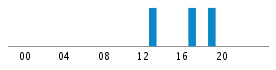 Commits By Hour In Day