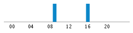 Commits By Hour In Day