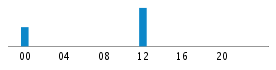 Commits By Hour In Day