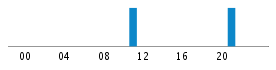 Commits By Hour In Day