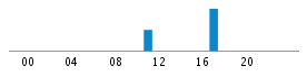 Commits By Hour In Day