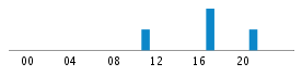 Commits By Hour In Day