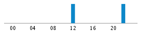 Commits By Hour In Day