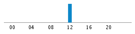 Commits By Hour In Day