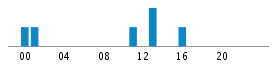 Commits By Hour In Day