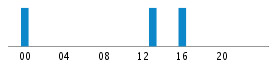 Commits By Hour In Day